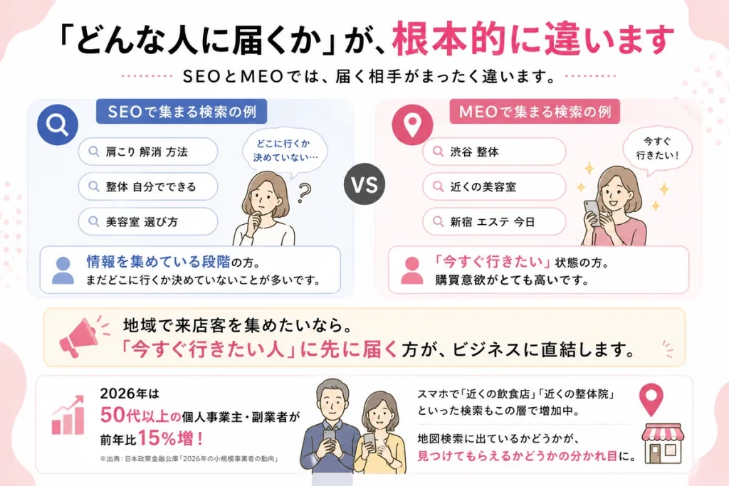 SEOとMEOの違いとは？群馬の地域ビジネスはどちらを優先すべきか